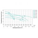 Насос відцентровий 4.0кВт Hmax 16,5м Qmax 1600л / хв 4 "LEO 3.0 (775293)