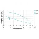 Насос центробежный вертикальный 0.37кВт Hmax 22.5м Qmax 50л/мин (БЦПН) LEO (775990)