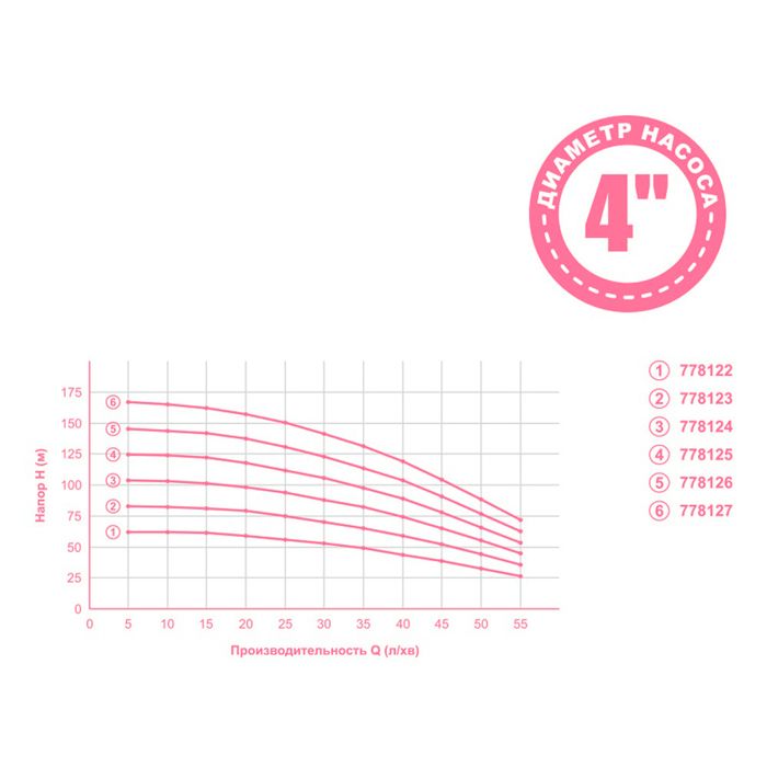 Насос центробежный 1.5кВт H 169(131)м Q 55(35)л/мин Ø102мм mid DONGYIN (778127)