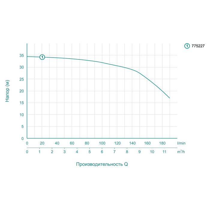 Насос центробежный 1.1кВт Hmax 34.5м Qmax 220л/мин LEO (775227)