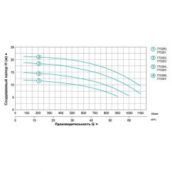 Насос центробежный 3.0кВт Hmax 20м Qmax 1200л/мин 4" LEO 3.0 (775287)